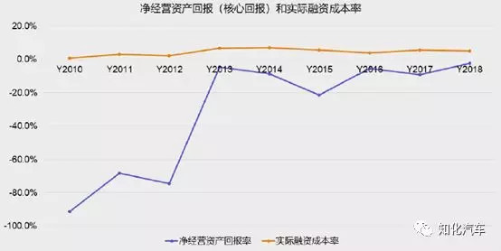 特斯拉10年财务梳理和透视
