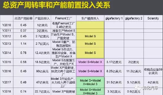 特斯拉10年财务梳理和透视
