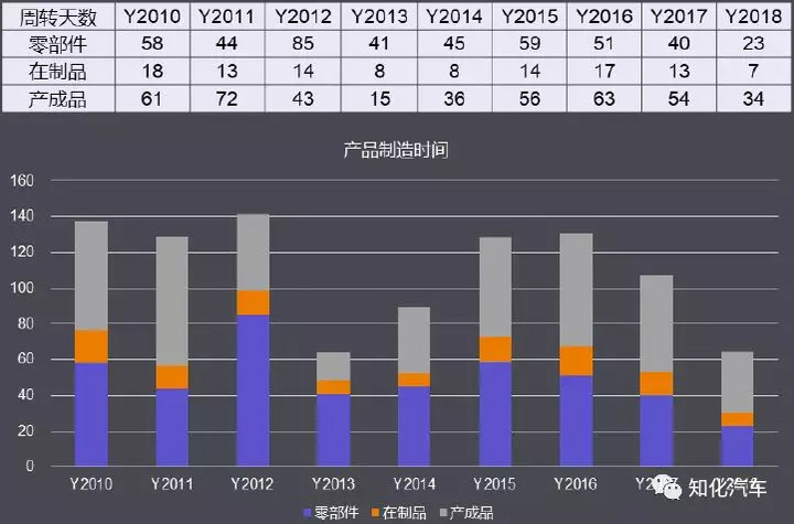 特斯拉10年财务梳理和透视