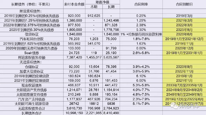 特斯拉10年财务梳理和透视