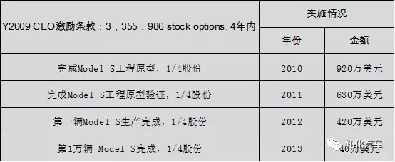 特斯拉10年财务梳理和透视