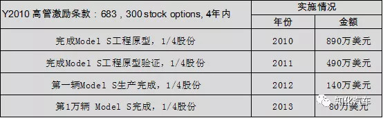 特斯拉10年财务梳理和透视