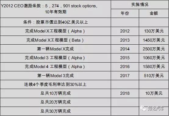 特斯拉10年财务梳理和透视