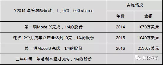 特斯拉10年财务梳理和透视