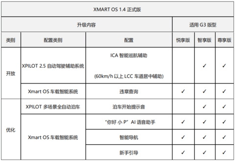 ICA智能巡航辅助开放 小鹏G3开启L2级智能驾驶