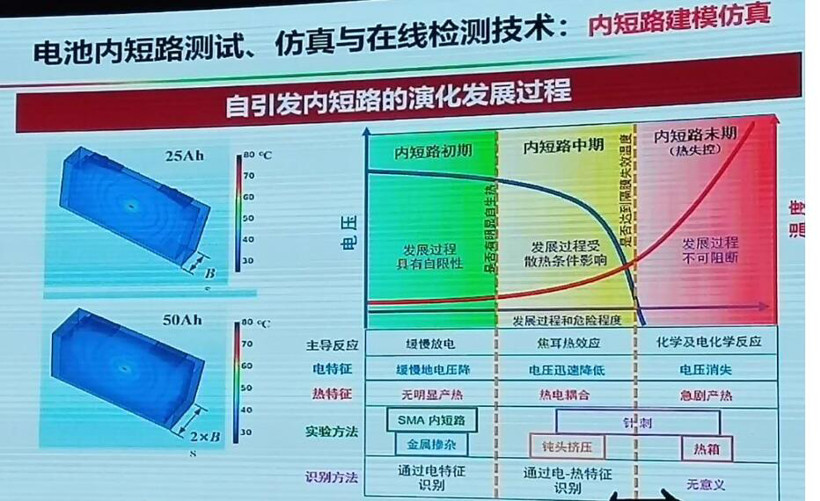 电动汽车，电池，动力电池热失控