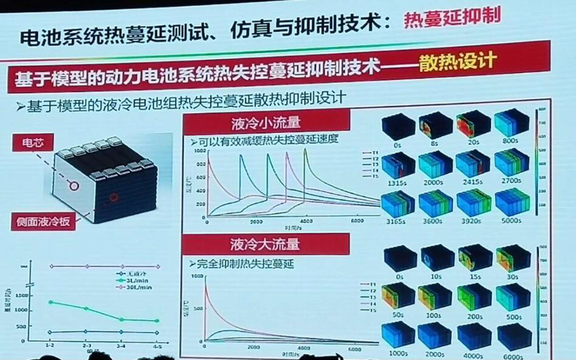 电动汽车，电池，动力电池热失控