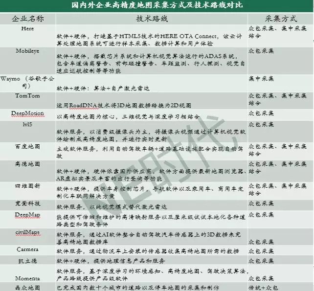 市场自动驾驶 “众人拾柴”的高精度地图