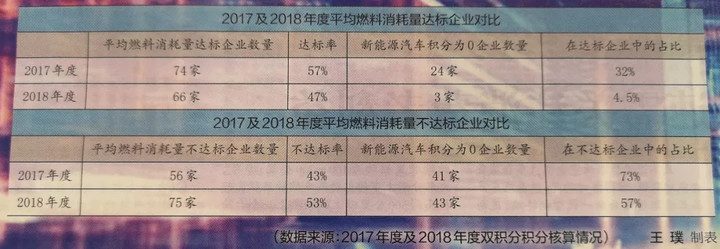 单车分值下降 获分门槛提高 双积分调整念起紧箍咒