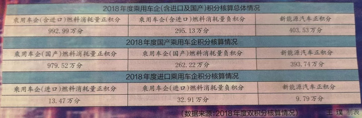 单车分值下降 获分门槛提高 双积分调整念起紧箍咒