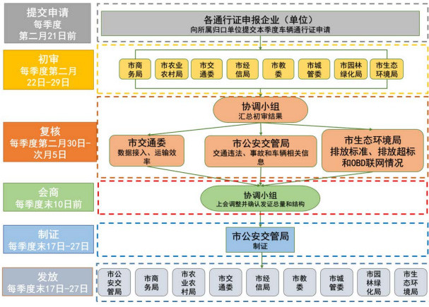 北京：力争明年底 纯电动4.5吨轻型物流车比例达90%