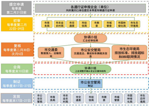 北京：力争明年底 纯电动4.5吨轻型物流车比例达90%