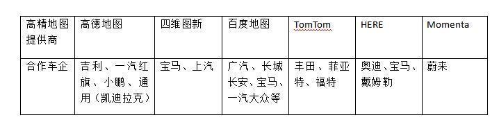 部分图商和车企的合作 数据来自公开资料 由36氪整理