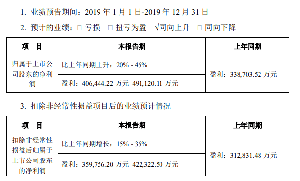 宁德时代2019年预盈利40亿元 同比增长20%-45%