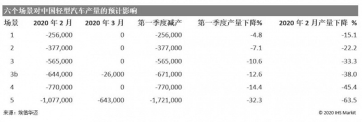 2020年汽车行业开工季 复工难复产更难