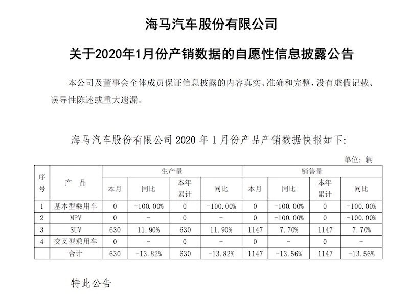 Объем производства Haima Motor в январе был нулевым, а 94,25% простаивающей недвижимости было продано.