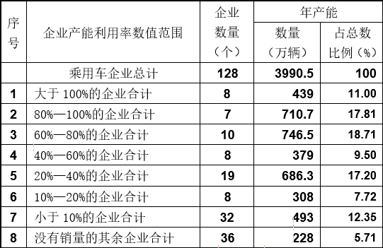 中国车企产能严重过剩 仅这8家产能利用率超过100%