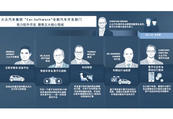 大众汽车集团全新汽车软件开发部门Car.Software （图片来源：大众集团官方供图）