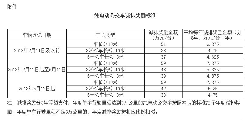 广州新能源公交车减排配置补贴奖励办法印发