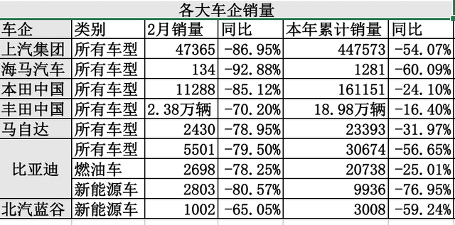 市场产销量 多家车企2月销量暴跌：最高同比降93% 最难时刻或已过去