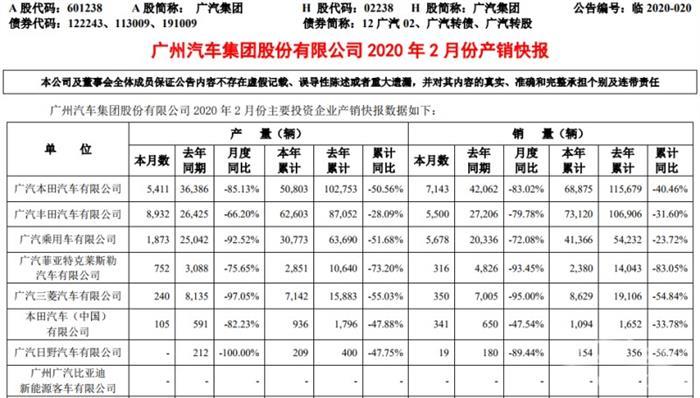 銷量，廣汽