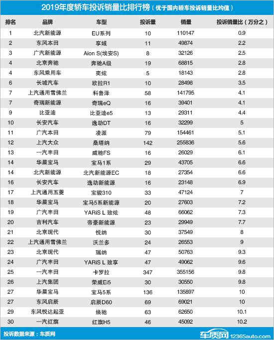 2019年度国内轿车投诉销量比排行榜