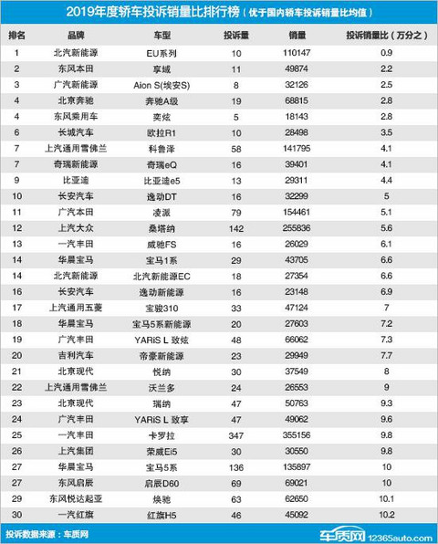 2019年度国内轿车投诉销量比排行榜