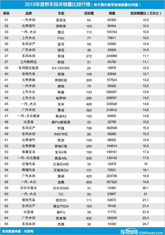 2019年度國(guó)內(nèi)轎車投訴銷量比排行榜