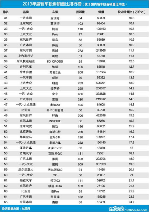 2019年度国内轿车投诉销量比排行榜