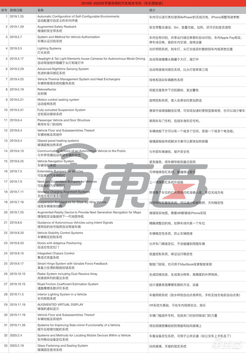 蘋果造車之心不死！1年新增30項(xiàng)專利，各個(gè)都是黑科技
