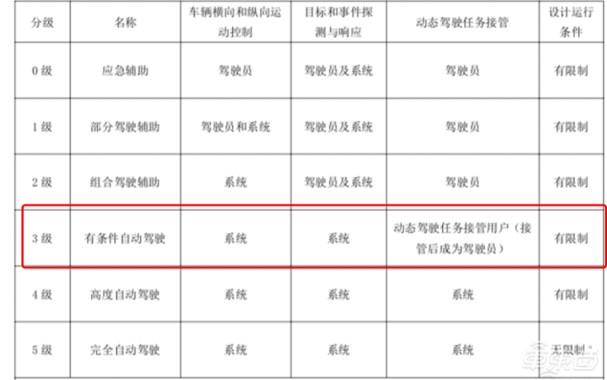 獨家 | 奧迪取消L3級自動駕駛項目，投入10億歐元，上千人研發(fā)多年