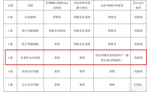 独家 | 奥迪取消L3级自动驾驶项目，投入10亿欧元，上千人研发多年