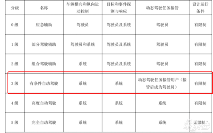 独家 | 奥迪取消L3级自动驾驶项目，投入10亿欧元，上千人研发多年