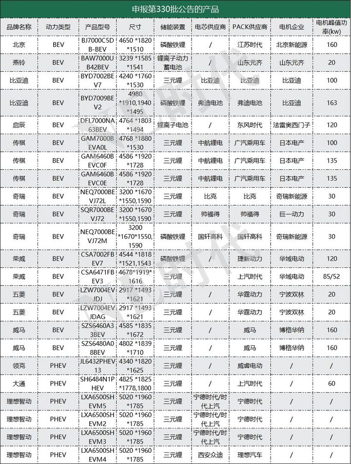 上汽、北汽、比亚迪切换电池类型，都采用磷酸铁锂CTP方案？