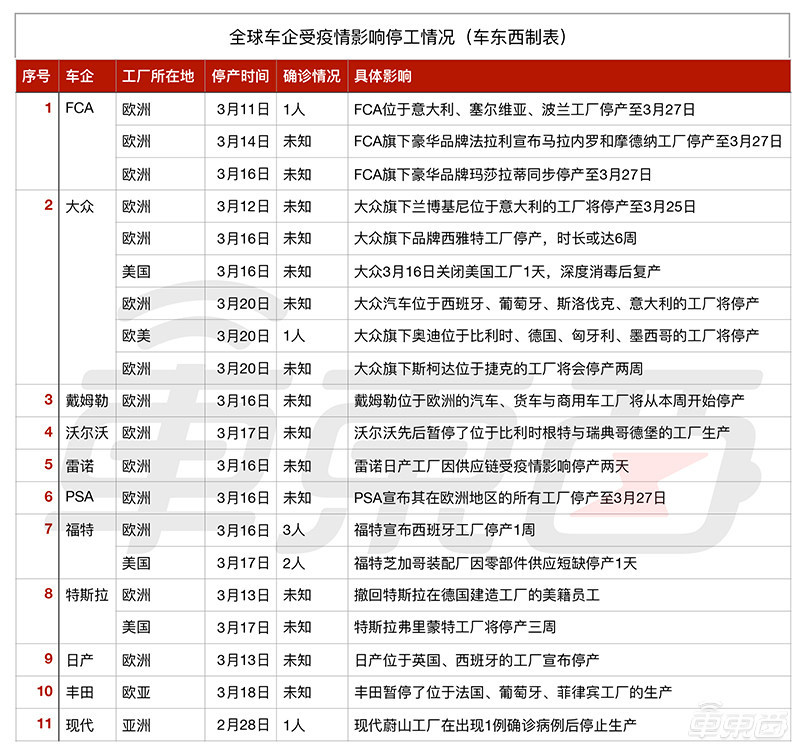 疫情致全球车企遭重创，欧洲已关停57座工厂