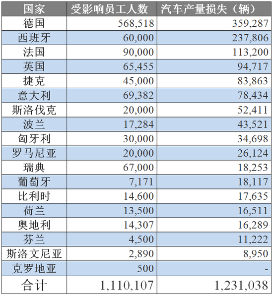 歐汽協(xié)：車企停產(chǎn)影響111萬名員工，產(chǎn)量損失超123萬輛