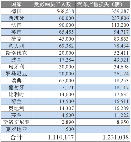 德国汽车业恐重回2009年