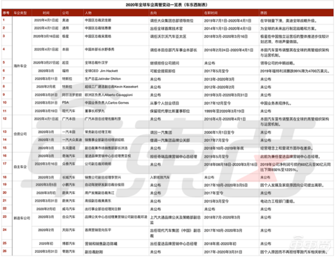 车企高层开年巨震：3个月26位高管被换，副总裁以上占8成