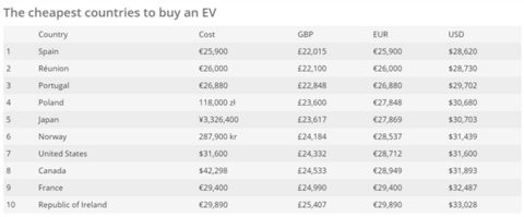 各国购买电动车价格排行榜：西班牙最便宜 新加坡成最贵