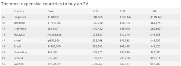 各国购买电动车价格排行榜：西班牙最便宜 新加坡成最贵