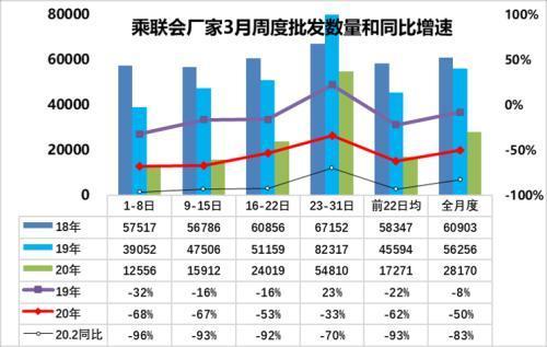 乘联会：3月乘用车市场零售同比下降36%