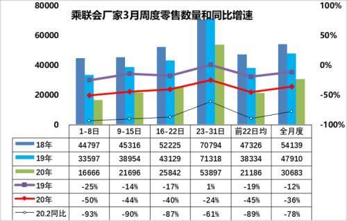 乘联会：3月乘用车市场零售同比下降36%