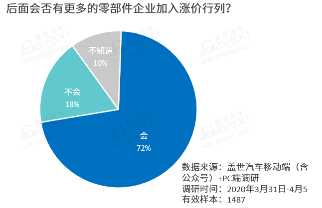 调查报告|零部件涨价已成大势 更多企业或将加入