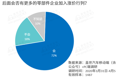 调查报告|零部件涨价已成大势 更多企业或将加入