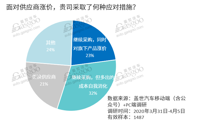 调查报告|零部件涨价已成大势 更多企业或将加入