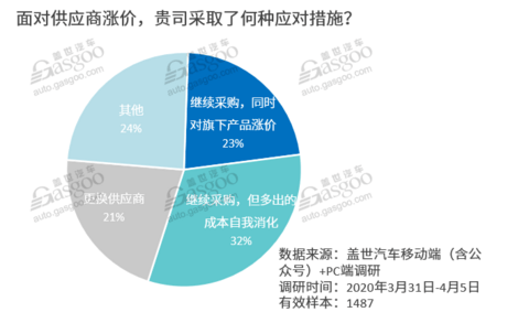 调查报告|零部件涨价已成大势 更多企业或将加入