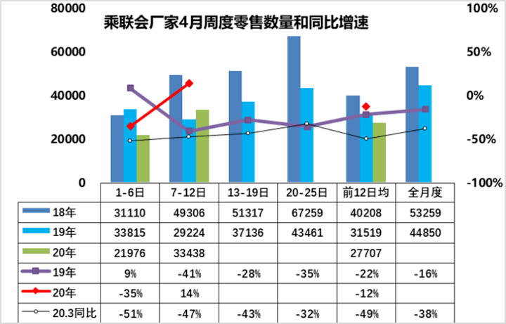 乘联会：4月乘用车市场零售走势平稳回暖