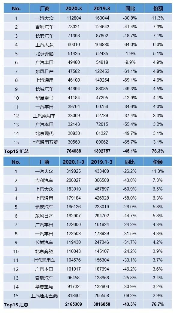 一季度车企销量榜：吉利/奔驰晋升 法系落幕