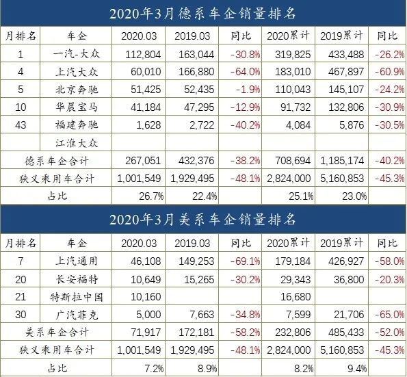 一季度车企销量榜：吉利/奔驰晋升 法系落幕