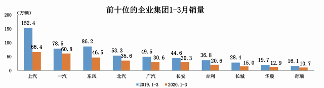 一季度车企销量榜：吉利/奔驰晋升 法系落幕